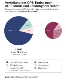 Infografik: Verteilung der OPS-Kodes nach AOP-Status und Leistungsbereichen