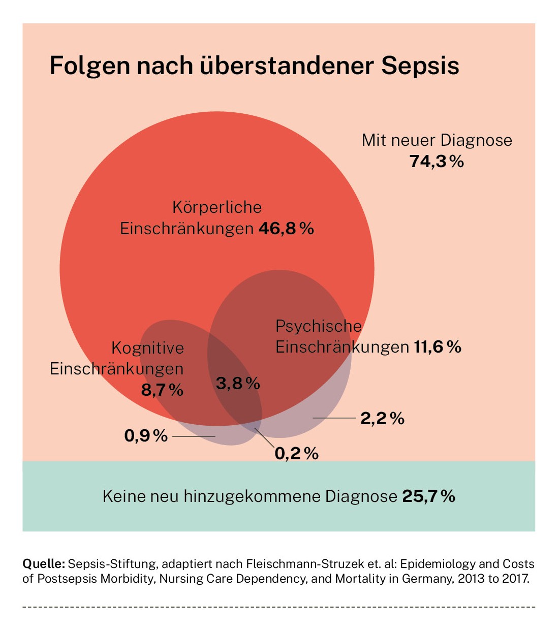 Infografik: Folgen nach überstandener Sepsis