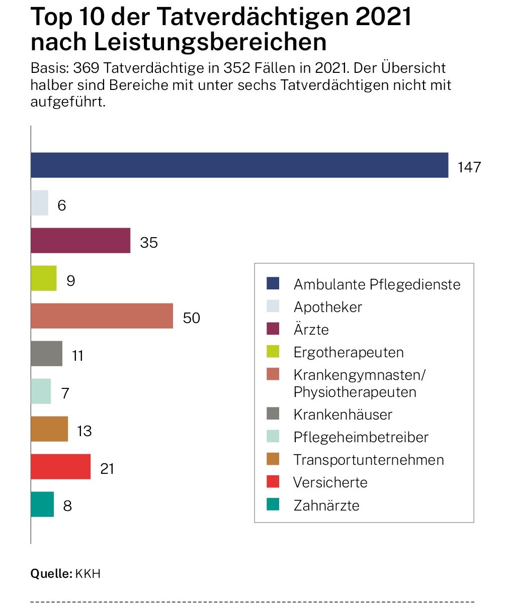 Infografik: Top 10 der Tatverdächtigen 2021 nach Leistungsbereichen