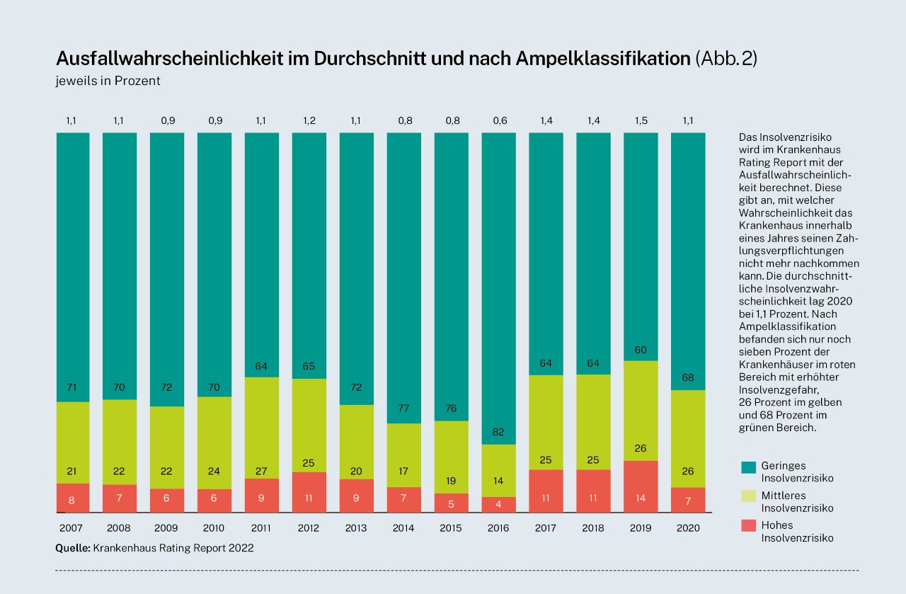 Infografik: Ausfallwahrscheinlichkeit von Krankenhäusern