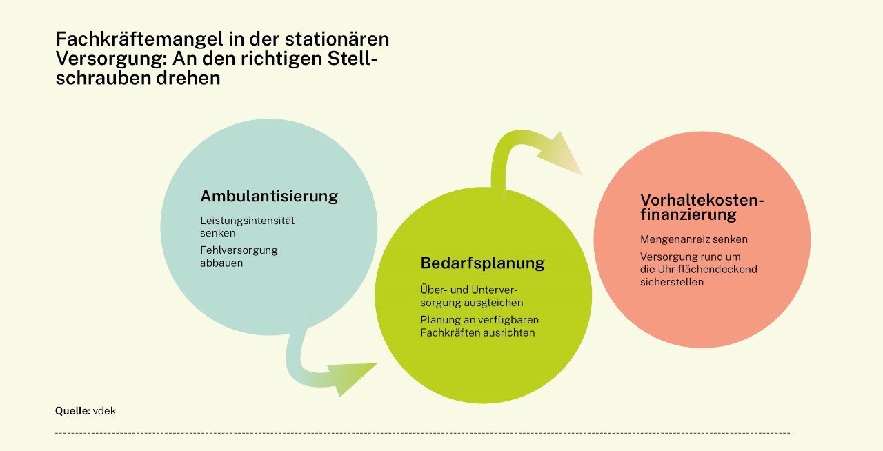 Infografik: Fachkräftemangel in der stationären Versorgung