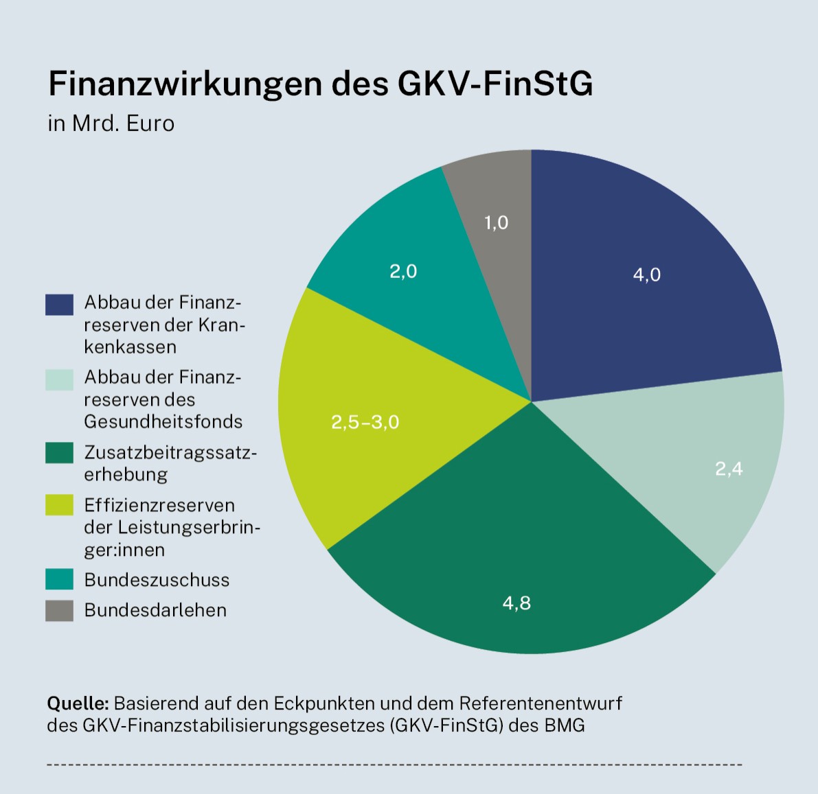 Infografik: Finanzwirkungen des GKV-FinStG