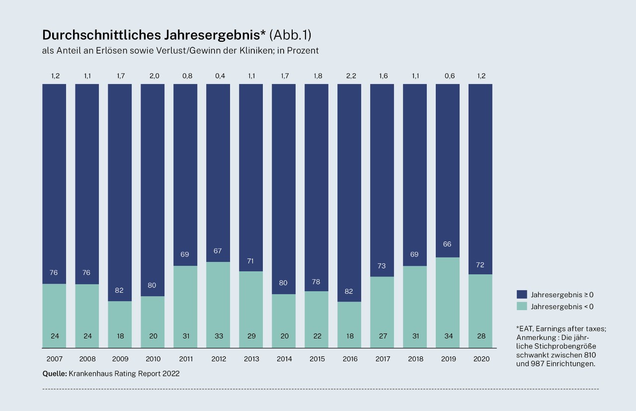Infografik: Jahresergebnis von Kliniken