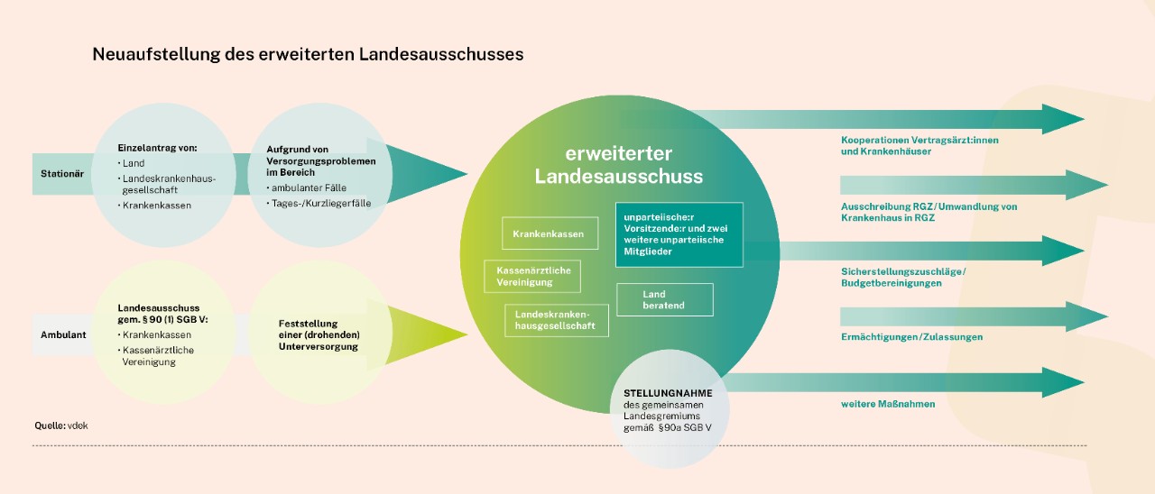 Infografik: Neuaufstellung des erweiterten Landesausschusses