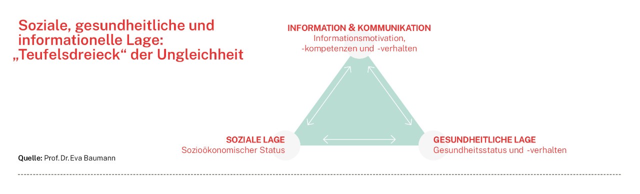 Infografik: Soziale, gesundheitliche und informationelle Lage – „Teufelsdreieck“ der Ungleichheit