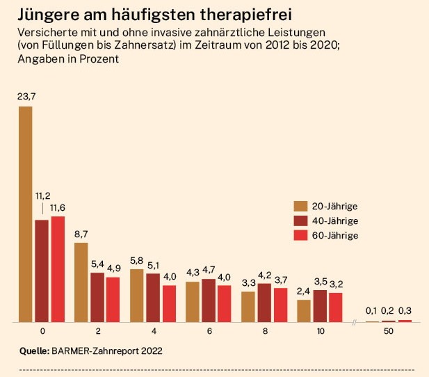 Infografik: Invasive zahnärztliche Leistungen 2012-2020