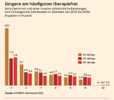 Infografik: Invasive zahnärztliche Leistungen 2012-2020