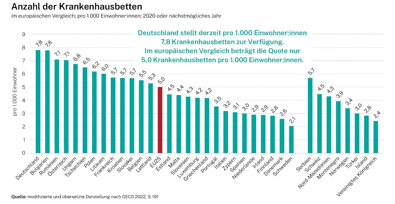 Infografik: Anzahl der Krankenhausbetten