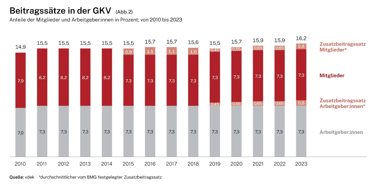 Infografik: Beitragssätze in der GKV