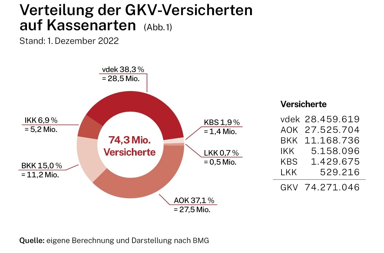 Illustration: Verteilung der GKV-Versicherten auf Kassenarten