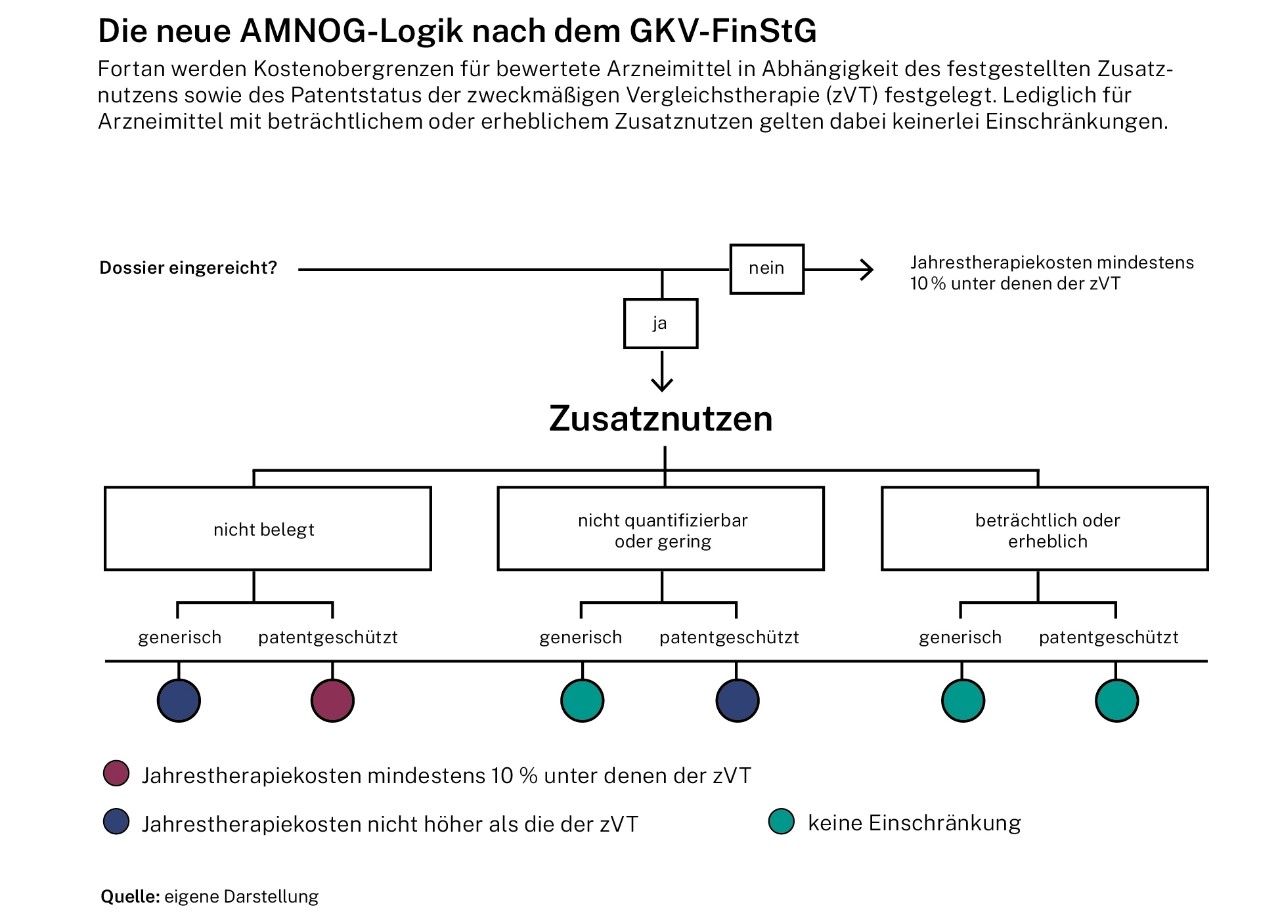 Infografik: Die neue AMNOG-Logik nach dem GKV-FinStG