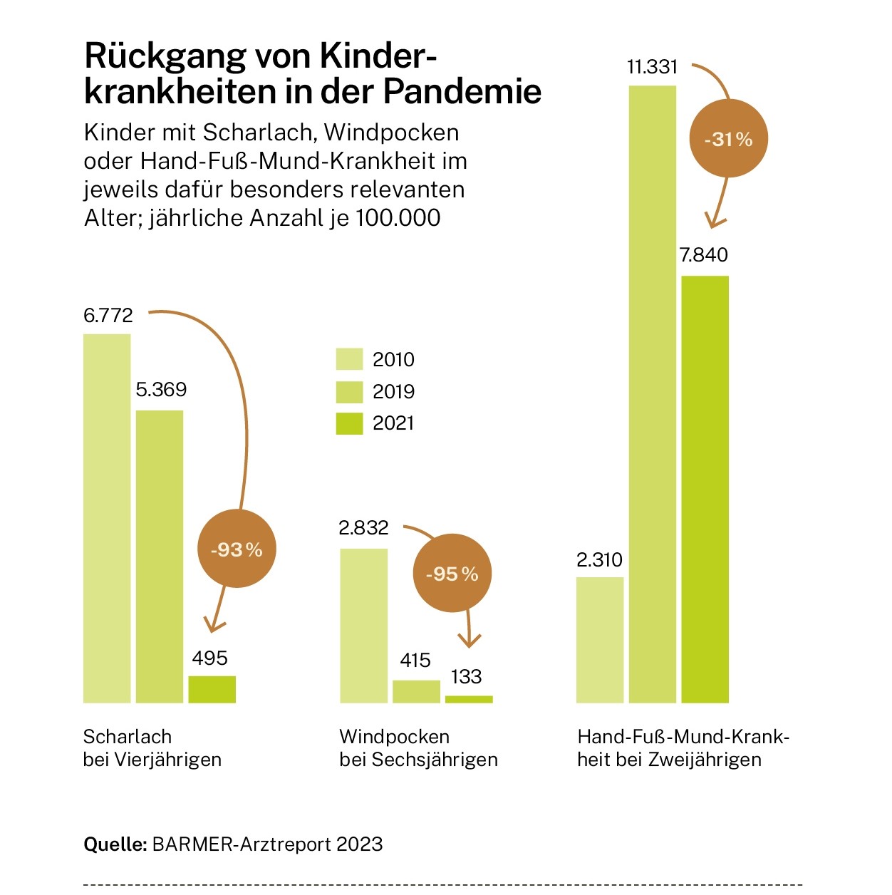 Infografik: Rückgang von Kinderkrankheiten in der Pandemie