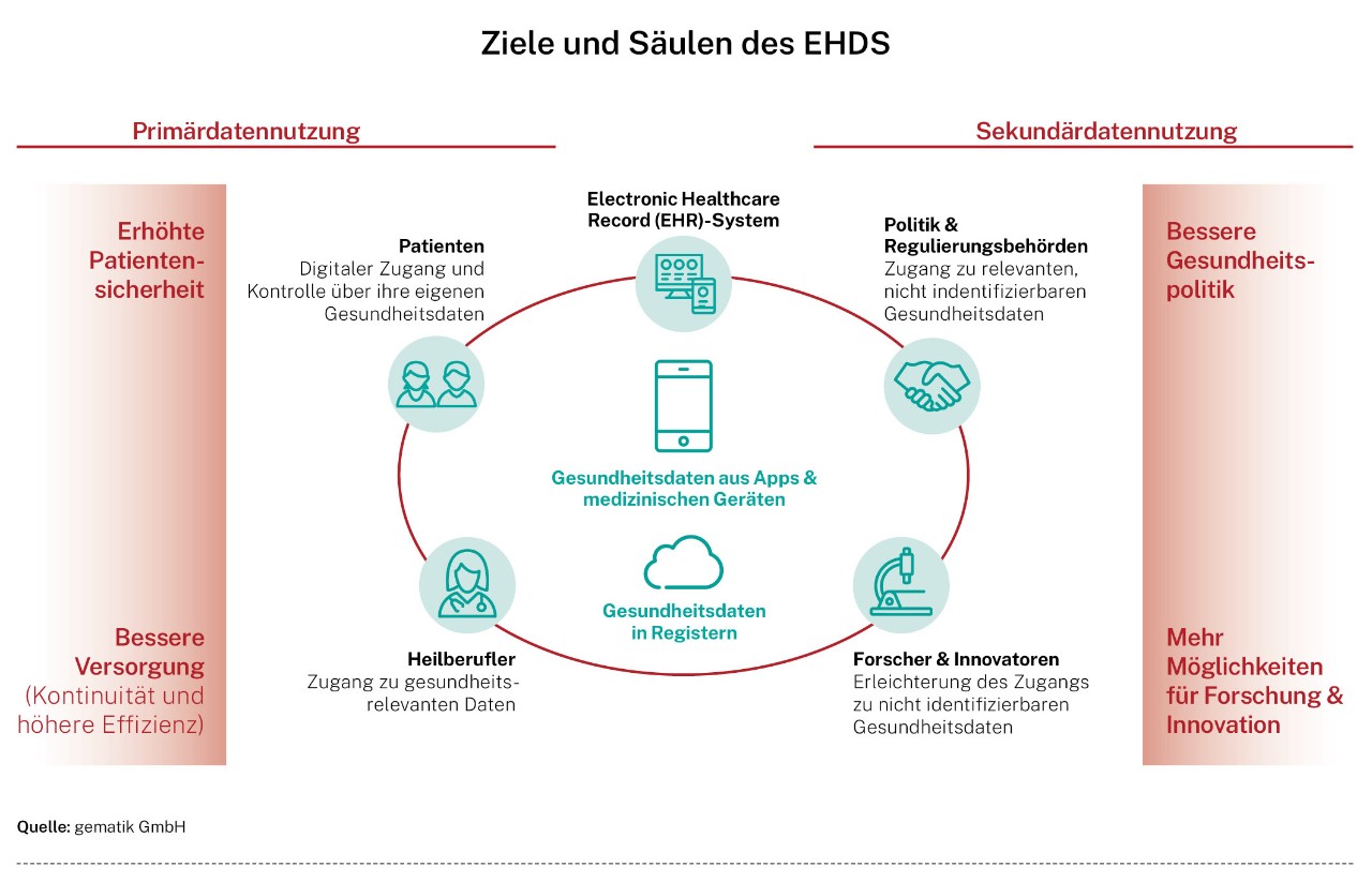 Infografik: Ziele und Säulen des EHDS