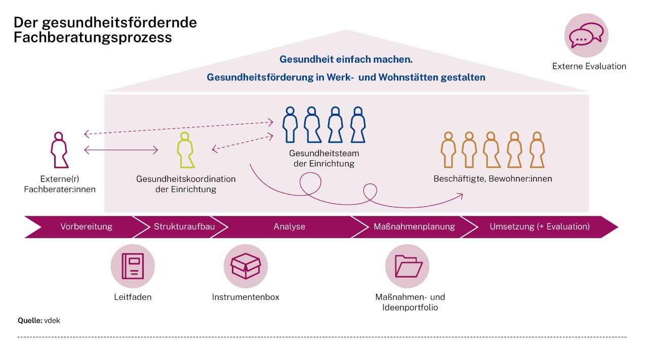 Infografik: Der gesundheitsfördernde Fachberatungsprozess