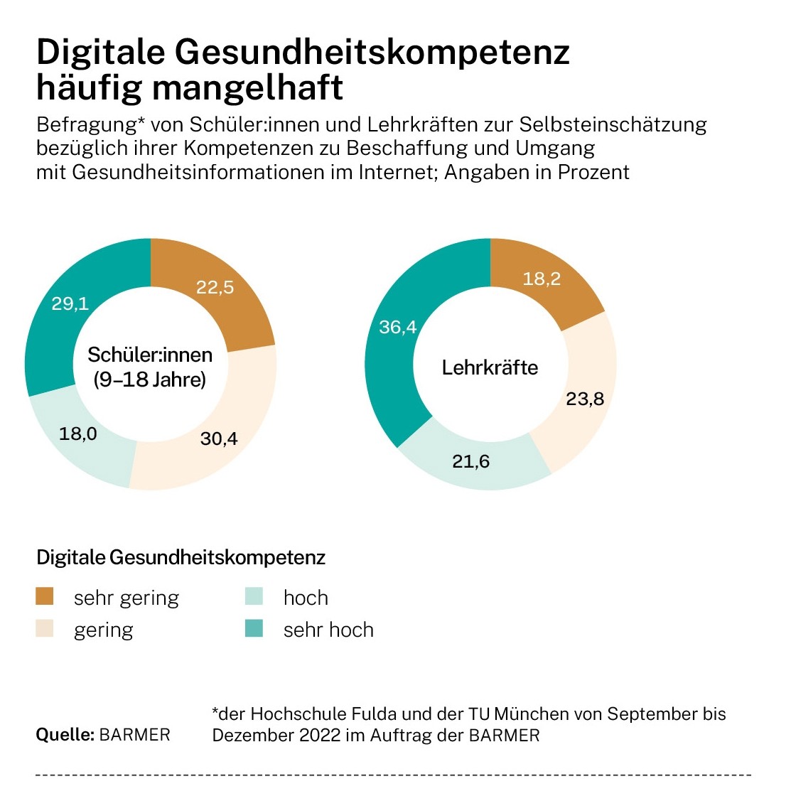 Infografik: Digitale Gesundheitskompetenz unser Schülern