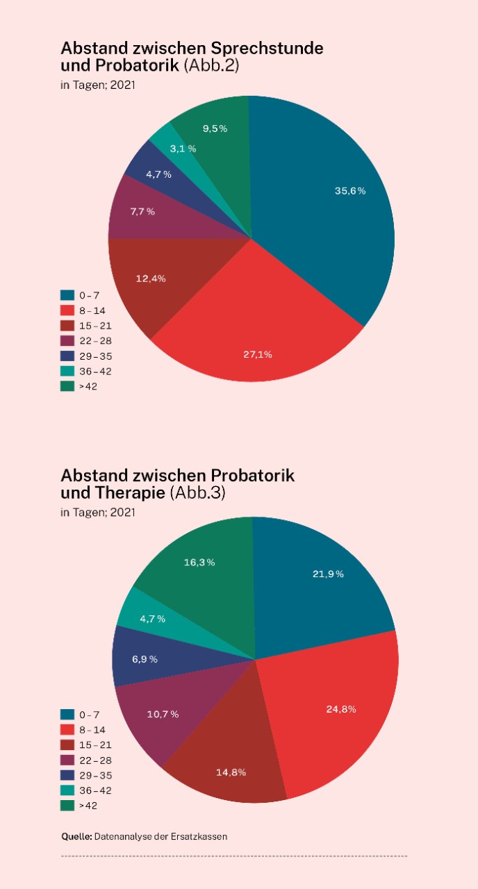 Infografik: Psychotherapie – Abstände zwischen Sprechstunde und Probatorik sowie zwischen Probatorik und Therapie