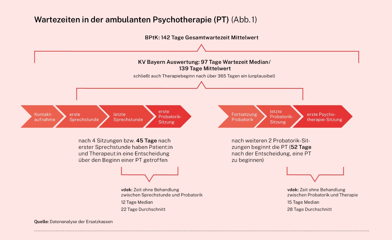 Infografik: Wartezeiten in der ambulanten Psychotherapie