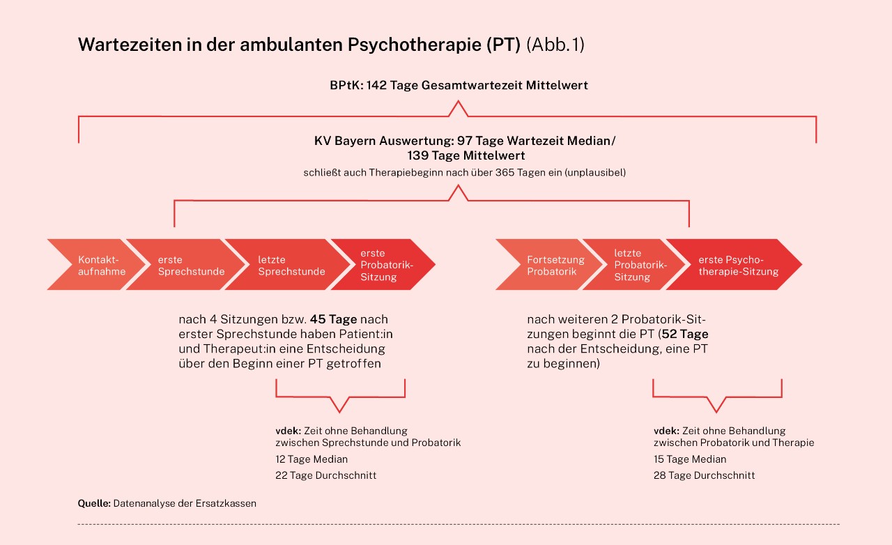 Infografik: Wartezeiten in der ambulanten Psychotherapie