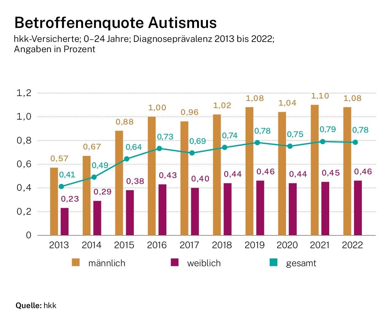 Infografik: Betroffenenquote Autismus