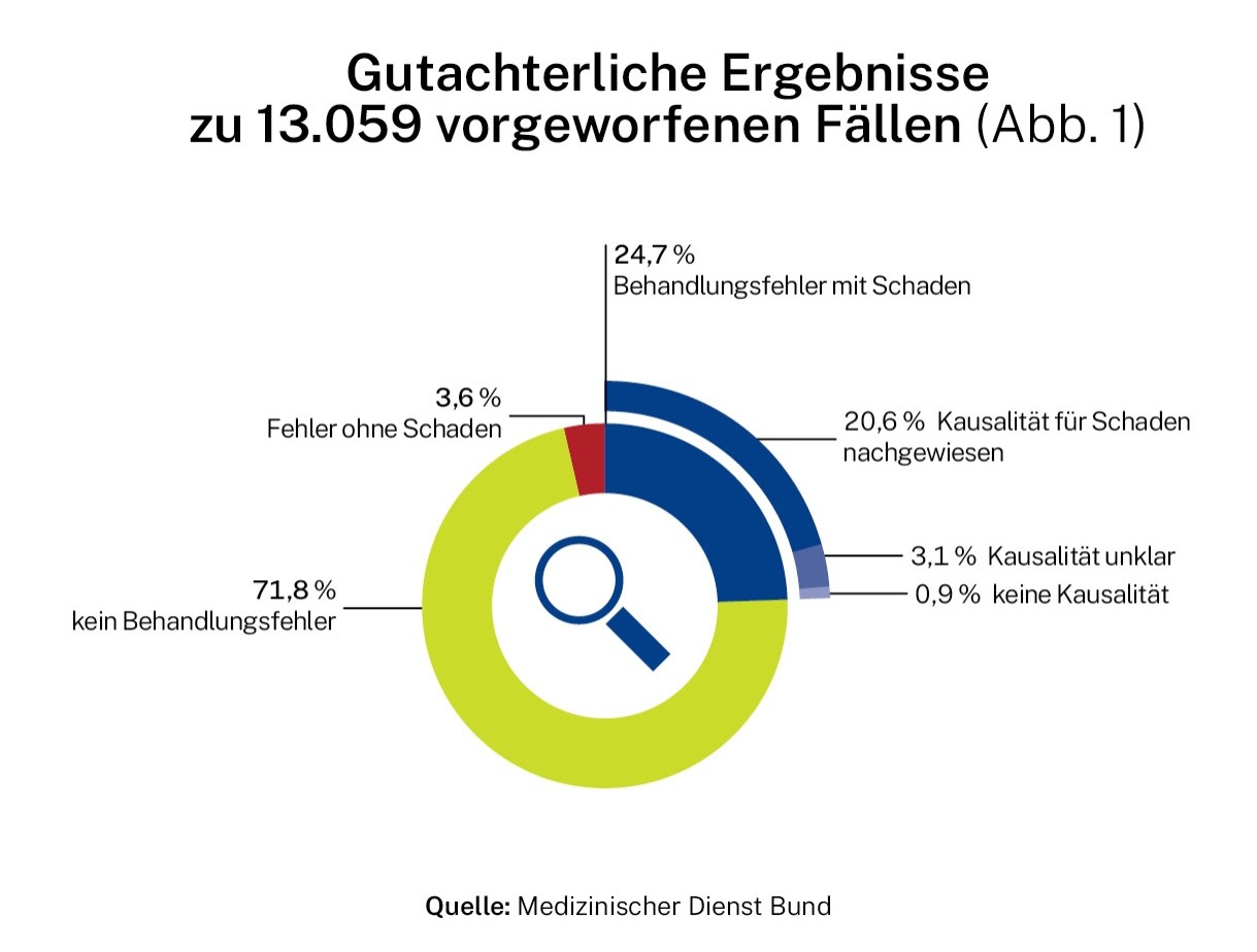 Infografik: Gutachterliche Ergebnisse zu Behandlungsfehlern