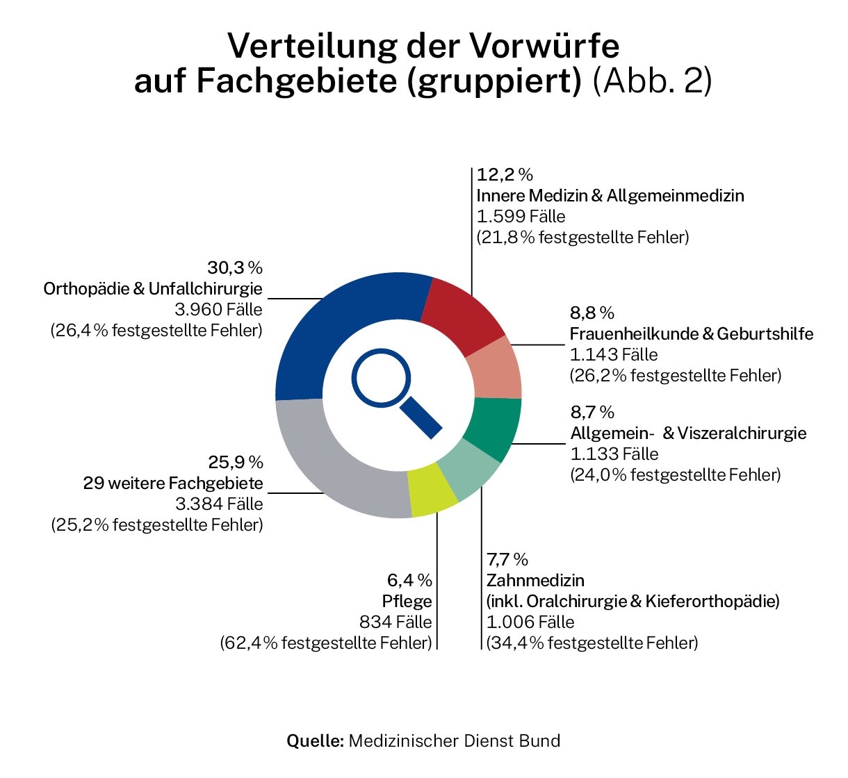 Infografik: Verteilung der Vorwürfe zu Behandlungsfehlern nach Fachgebiet