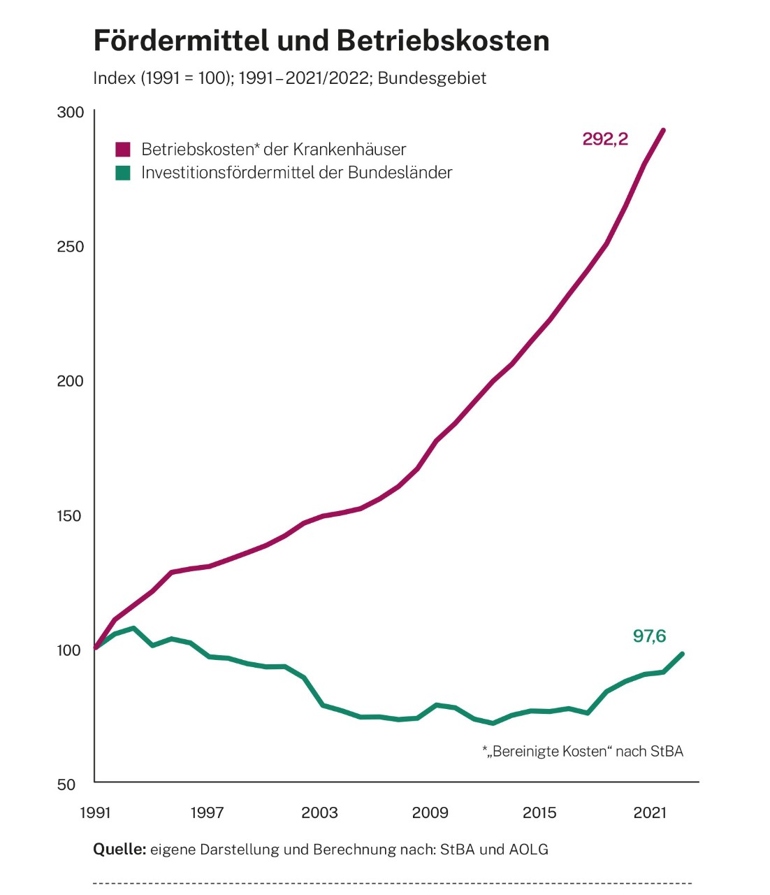 Infografik: Fördermittel und Betriebskosten