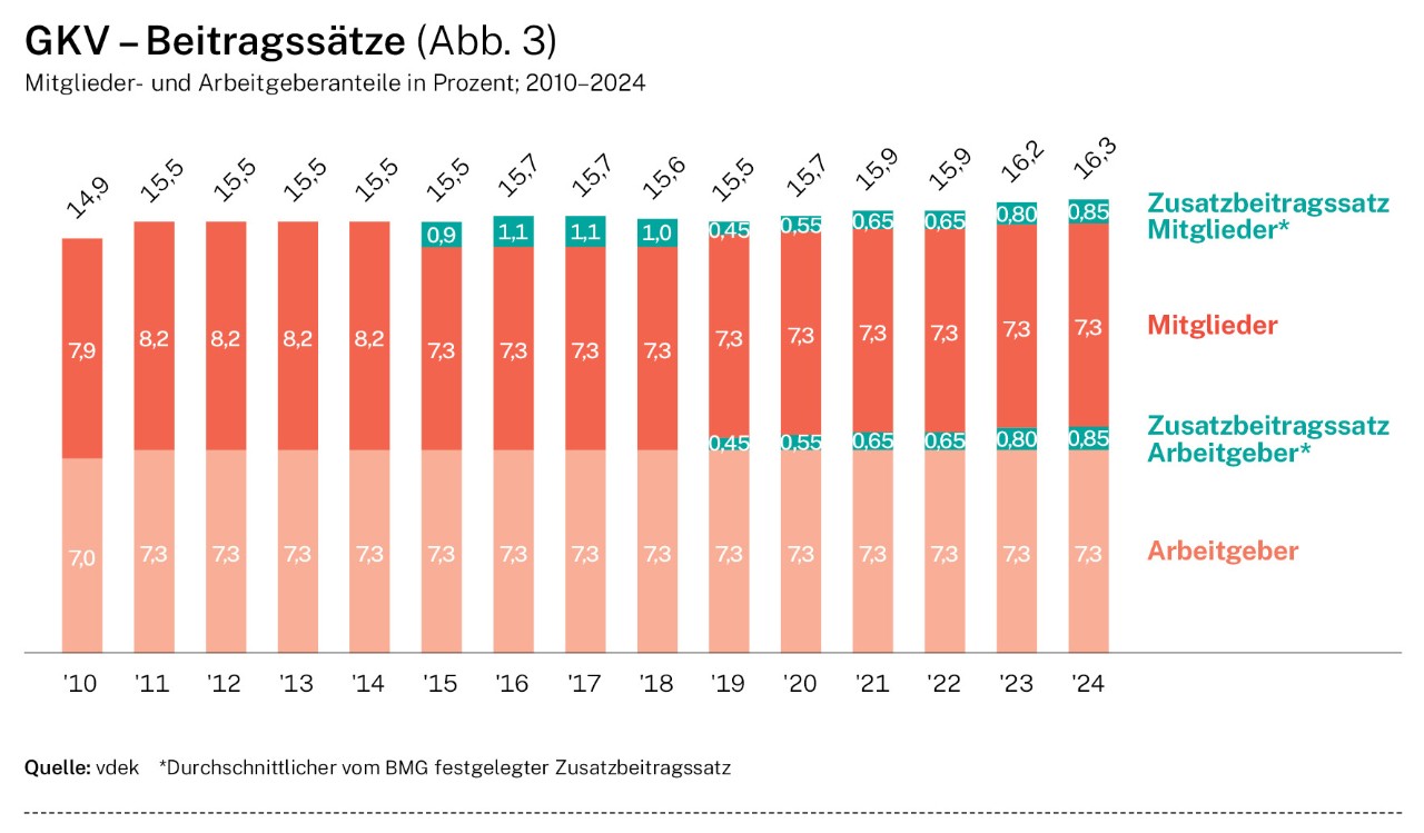 Infografik: GKV – Beitragssätze