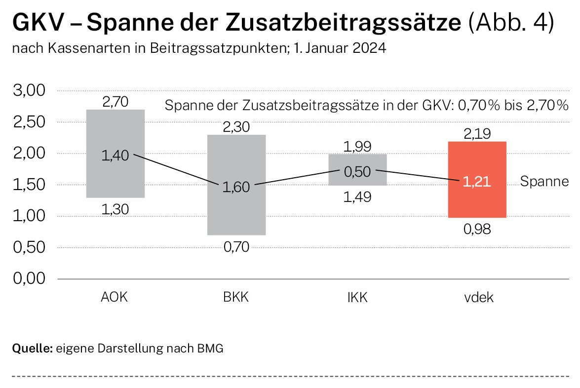 GKV – Spanne der Zusatzbeitragssätze