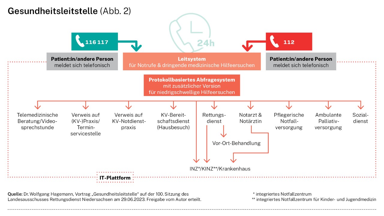 Infografik: Gesundheitsleitstelle