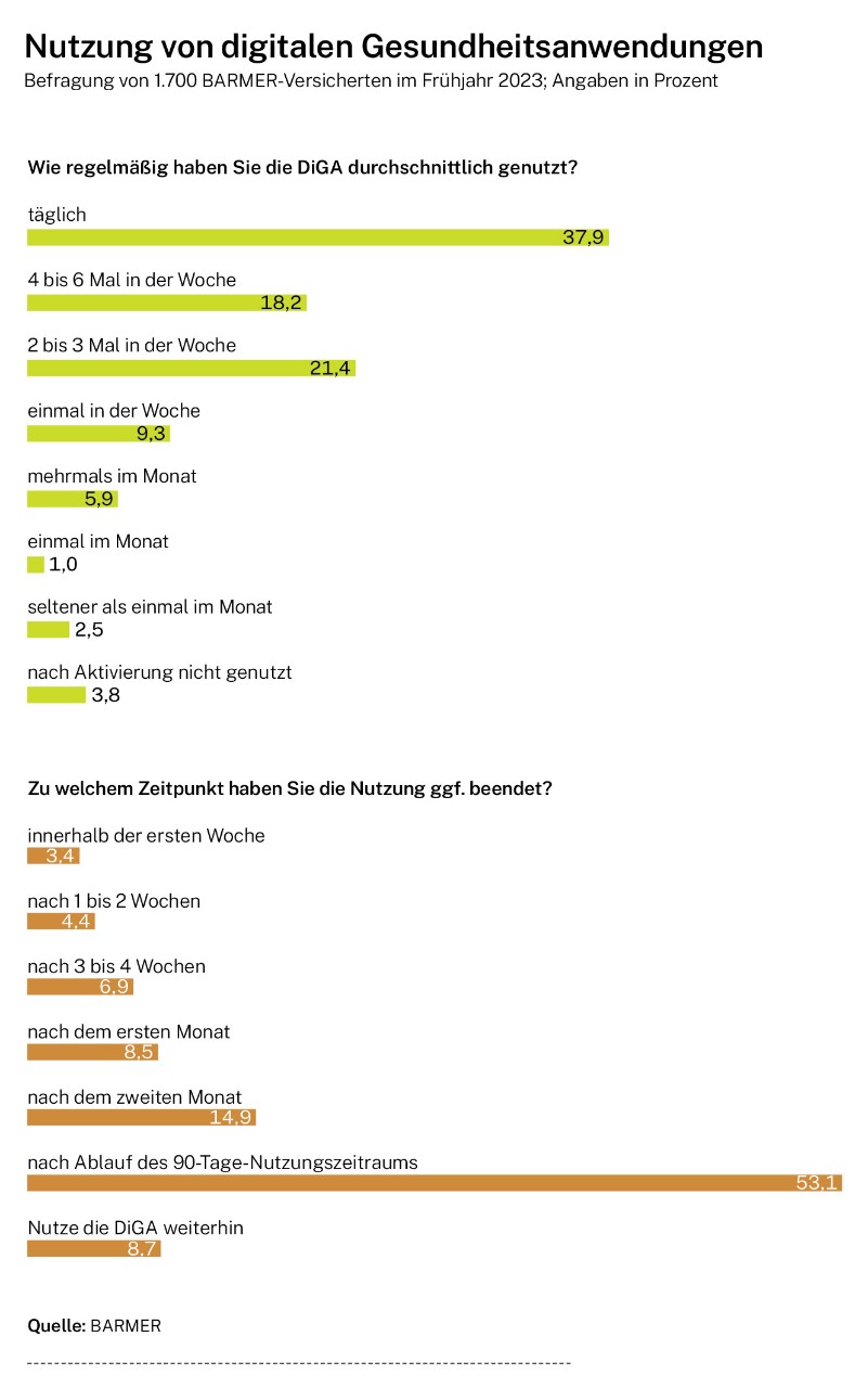 Infografik: Nutzung von digitalen Gesundheitsanwendungen