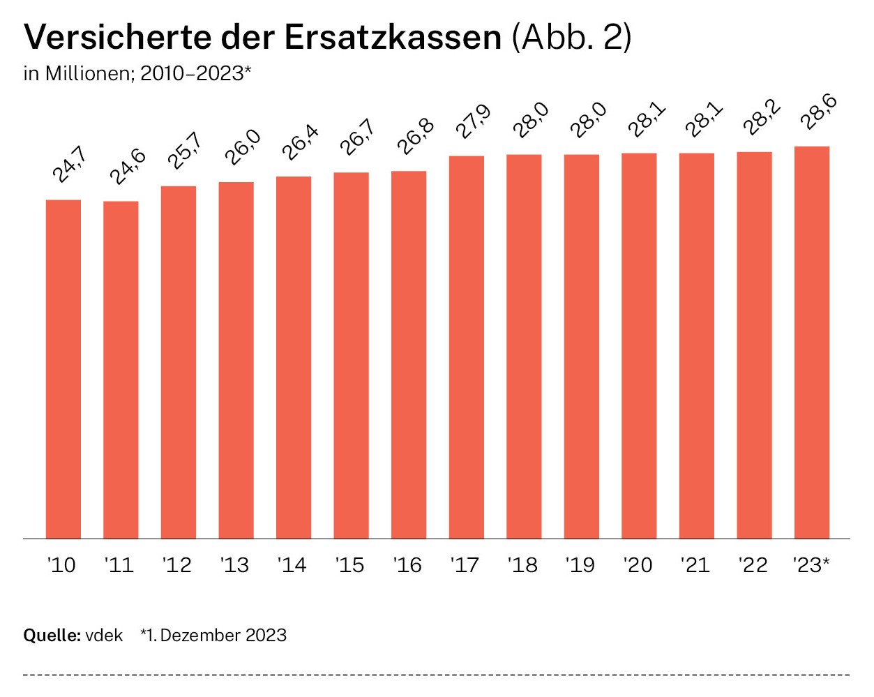 Infografik: Versicherte der Ersatzkassen