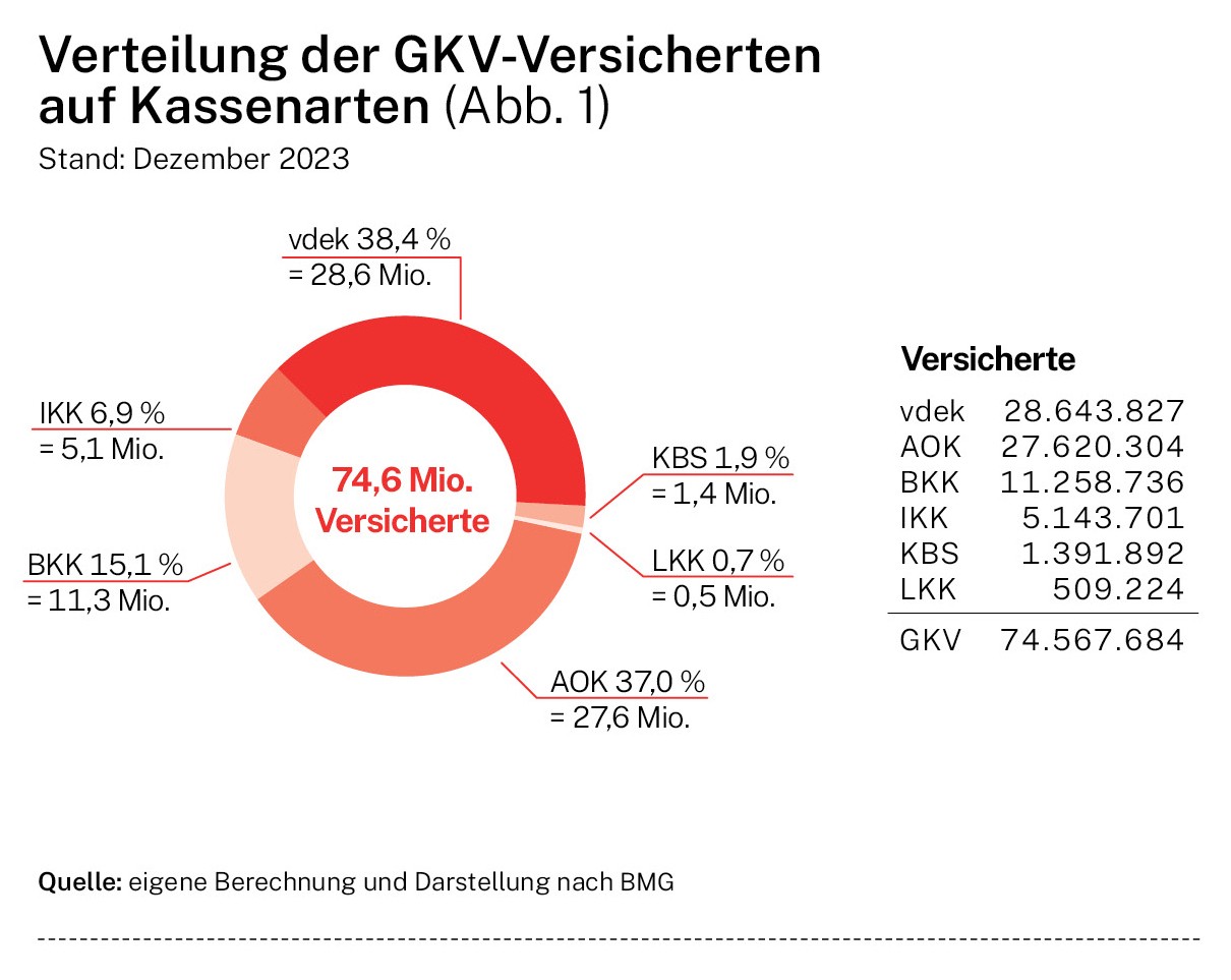 Infografik: Verteilung der GKV-Versicherten auf Kassenarten