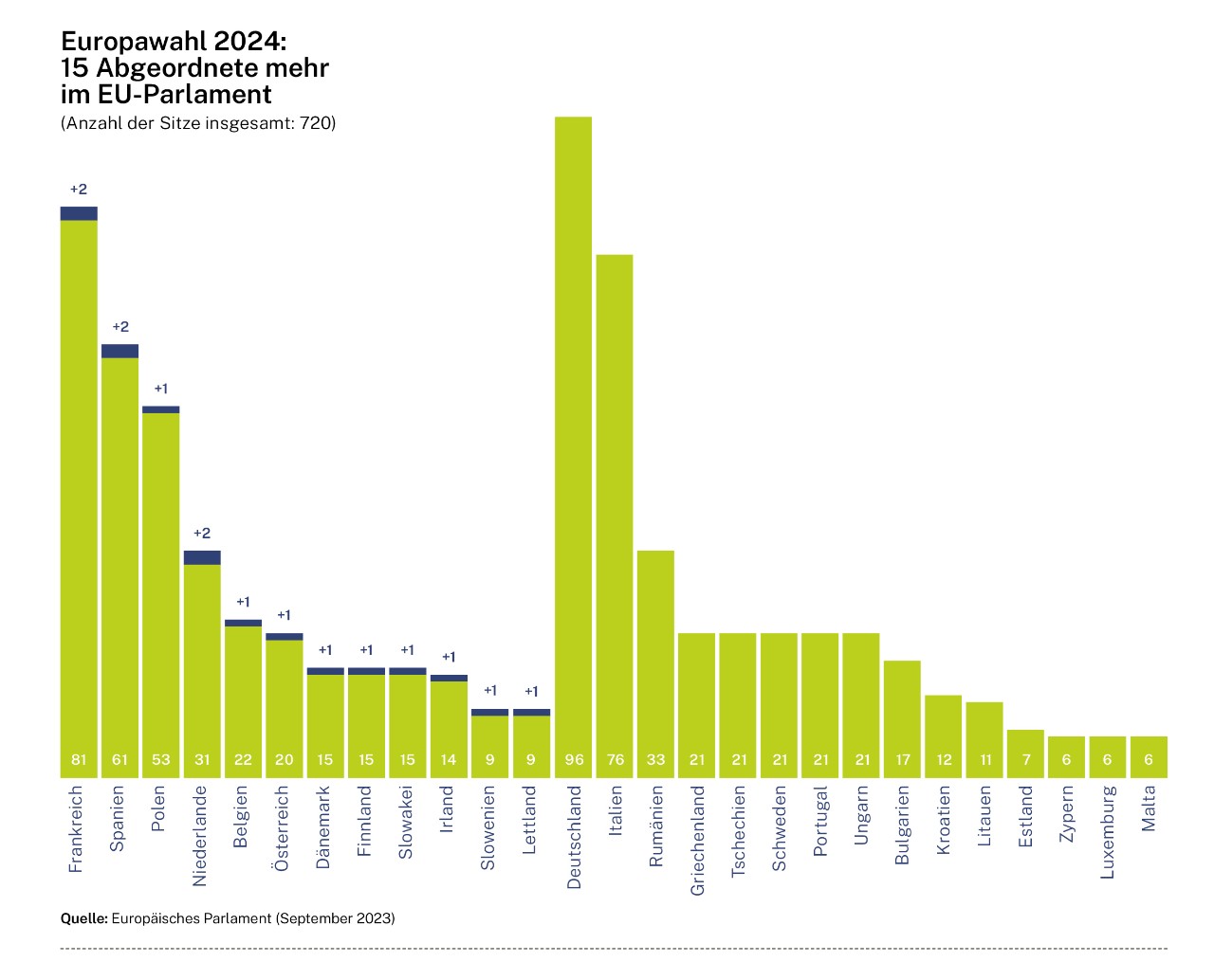 Infografik: Abgeordnete im EU-Parlament