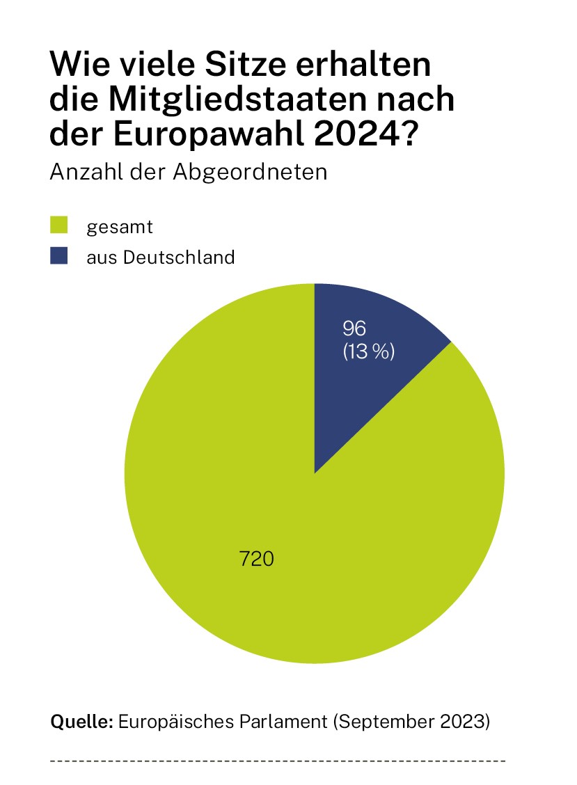 Infografik: Sitze der Mitgliedstaaten im Europa-Parlament