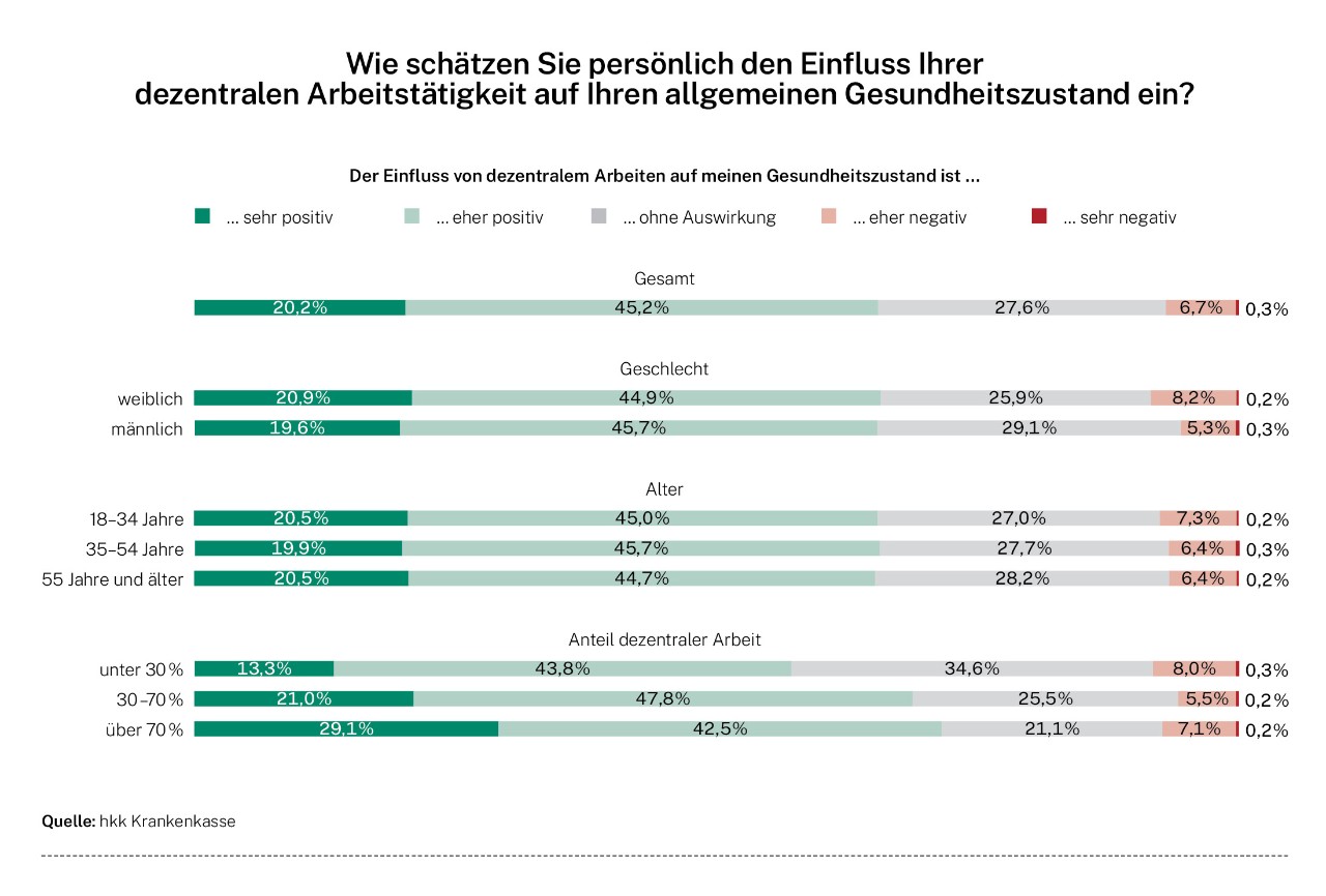 Illustration: Wie schätzen Sie persönlich den Einfluss Ihrer dezentralen Arbeitstätigkeit auf Ihren allgemeinen Gesundheitszustand ein?