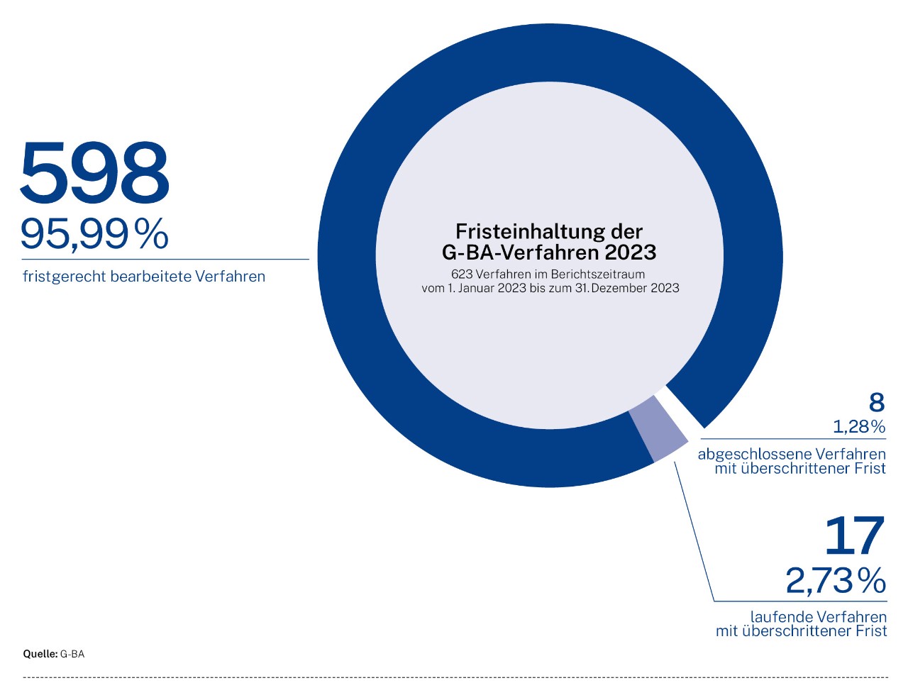 Infografik: Fristenteinhaltung der G-BA-Verfahren 2023