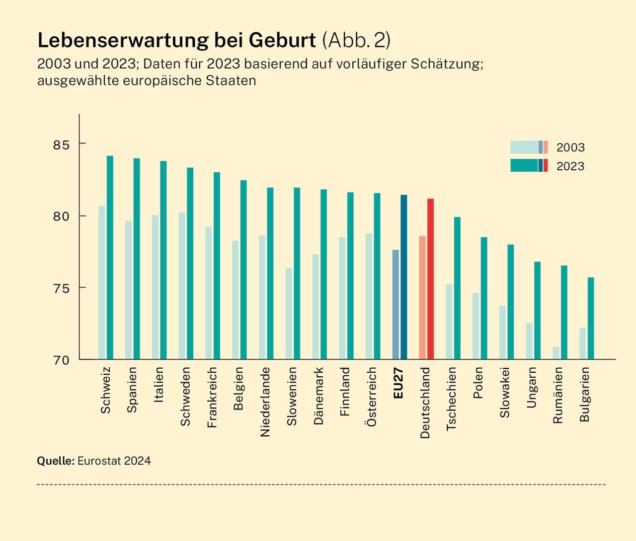 Infografik: Lebenserwartung bei Geburt (2003 und 2023), ausgewählte europäische Staaten