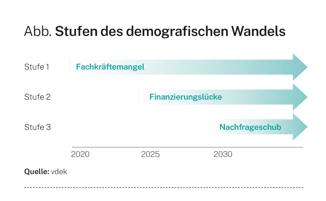 Infografik: Stufen des demografischen Wandels