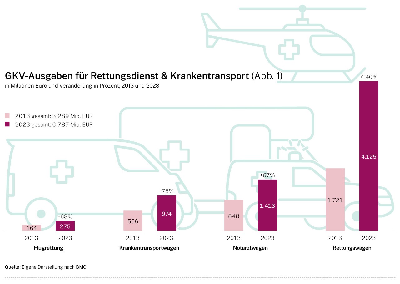 Infografik: GKV-Ausgaben für Rettungsdienst & Krankentransport