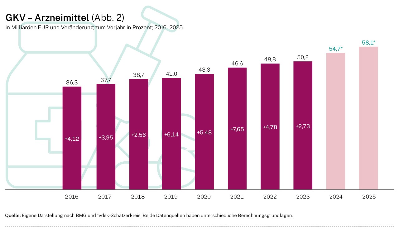 GKV – Arzneimittel (Abb. 2)