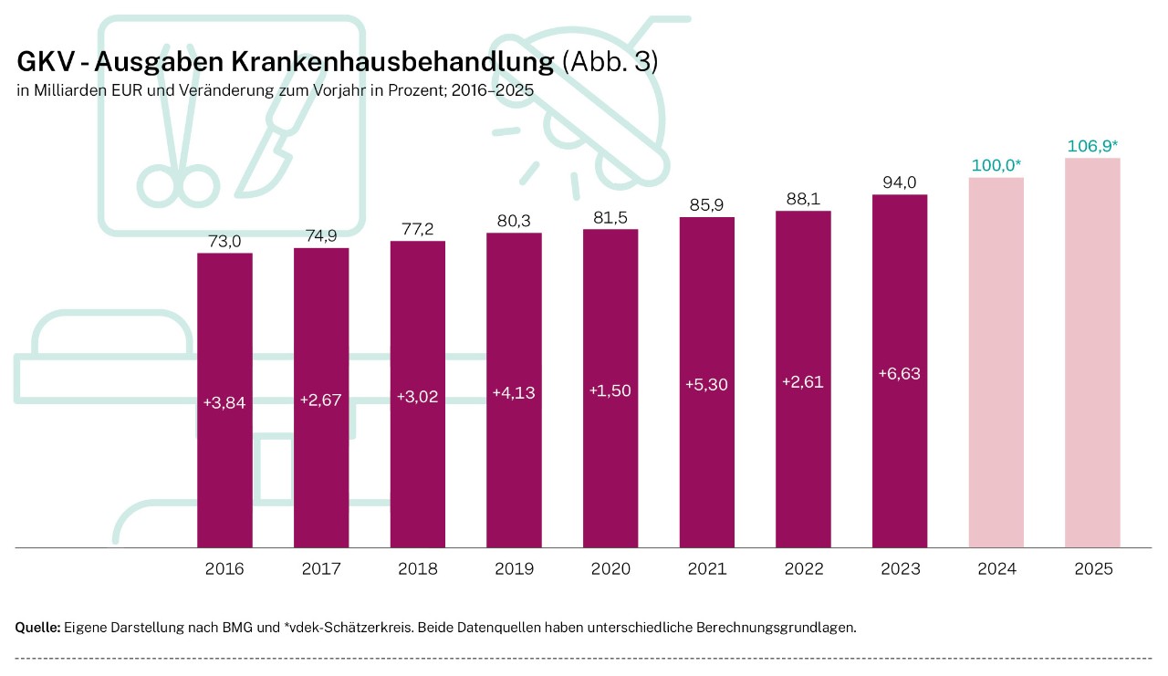 GKV – Ausgaben Krankenhausbehandlung (Abb. 3)