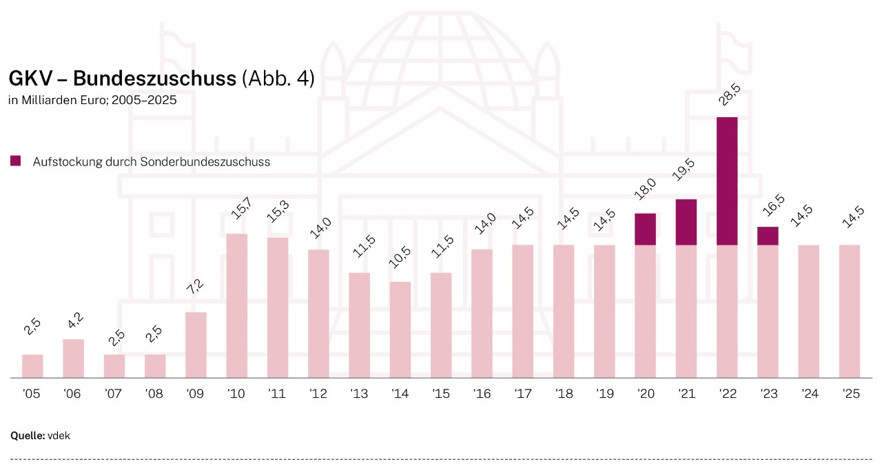 Infografik_GKV_Bundeszuschuss