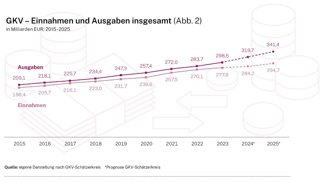 GKV – Einnahmen und Ausgaben insgesamt (Abb. 2)