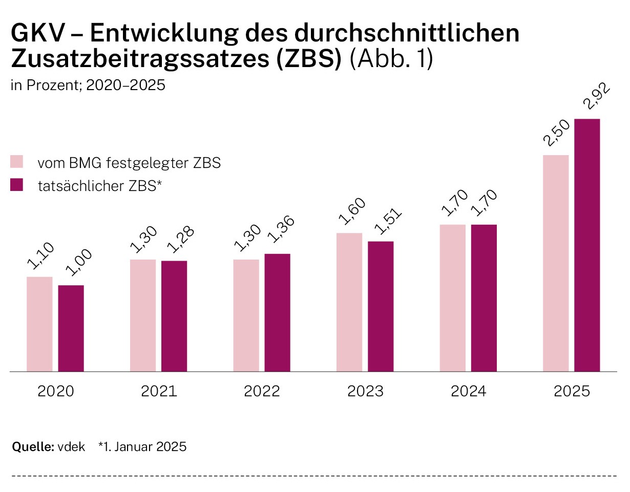 GKV – Entwicklung des durchschnittlichen Zusatzbeitragssatzes (ZBS) (Abb. 1)