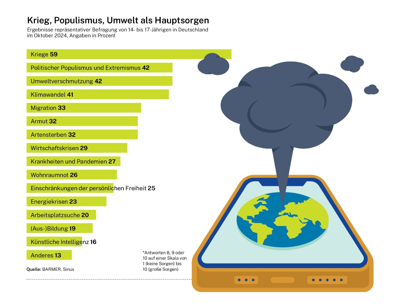 Infografik: Krieg, Populismus, Umwelt als Hauptsorgen; Ergebnisse repräsentativer Befragung von 14- bis 17-Jährigen in Deutschland im Oktober 2024, Angaben in Prozent