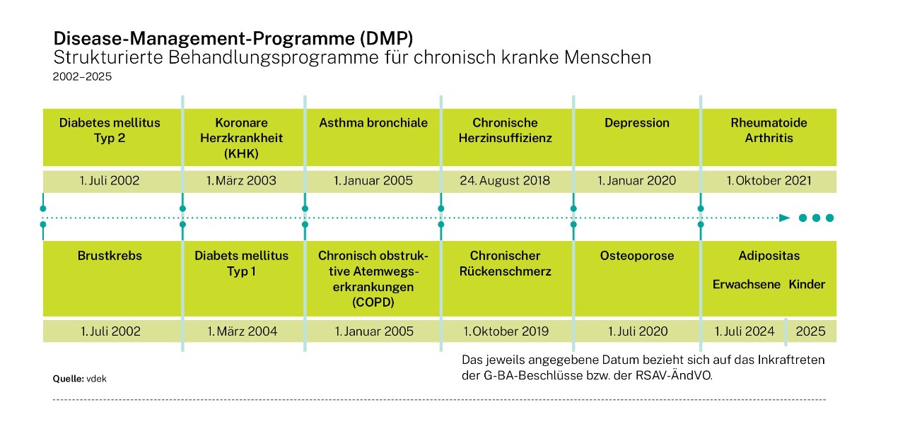 Infografik: Disease-Management-Programme (DMP) – Strukturierte Behandlungsprogramme für chronisch kranke Menschen, 2002 – 2025