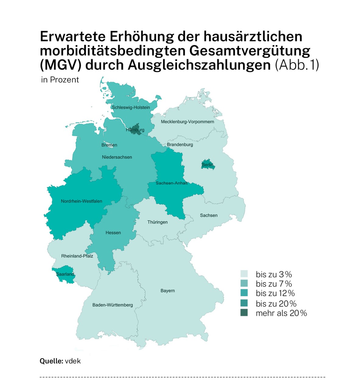 Infografik: Erwartete Erhöhung der hausärztlichen morbiditätsbedingten Gesamtvergütung (MGV) durch Ausgleichszahlungen (Abb. 1)