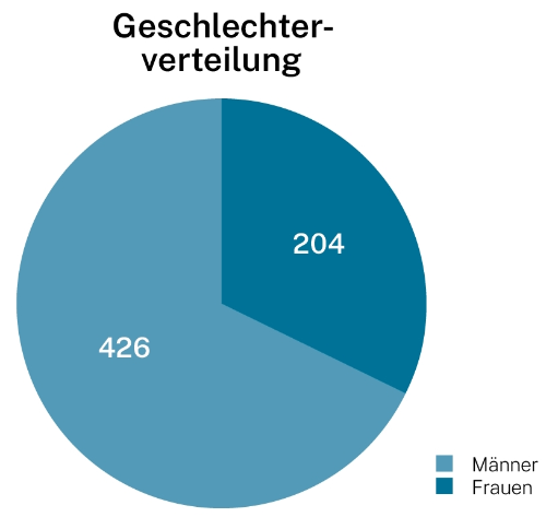 Infografik: Geschlechterverteilung im 21. Deutschen Bundestag