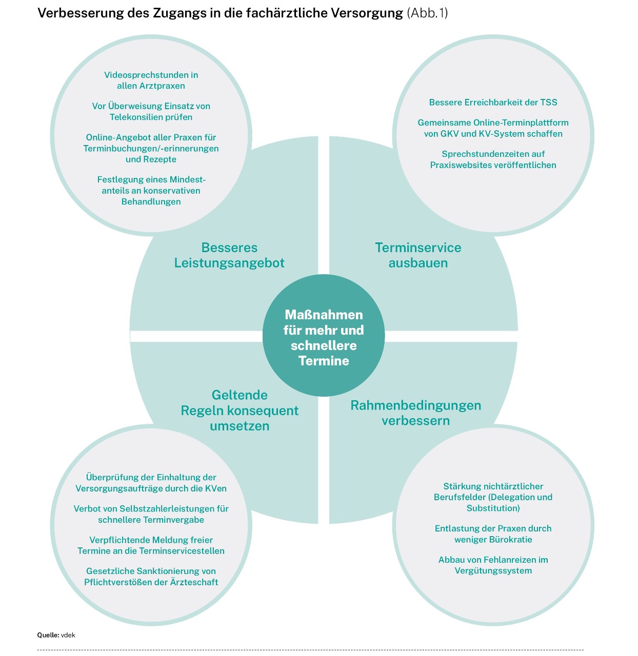 Verbesserung des Zugangs in die fachärztliche Versorgung (Abb. 1)