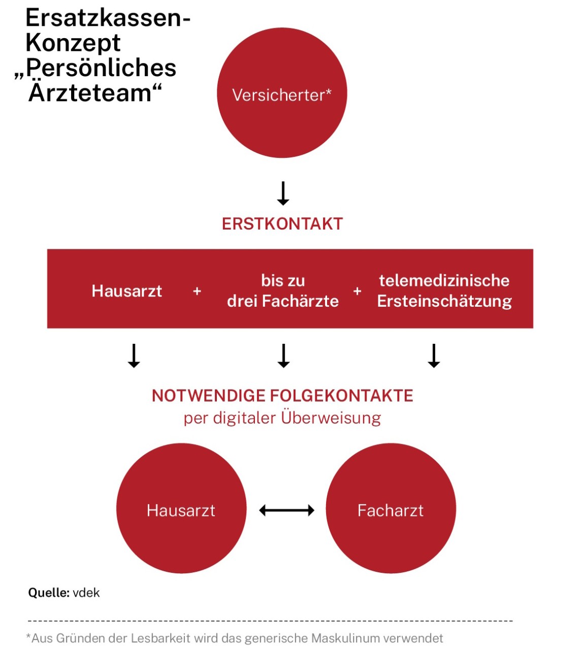 Ersatzkassen-Konzept „Persönliches Ärzteteam“